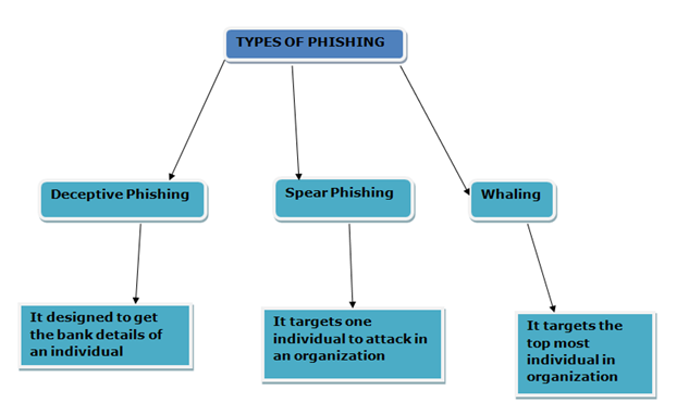 #CSBytez: What Is A Phishing Attack? - SapiensBlog